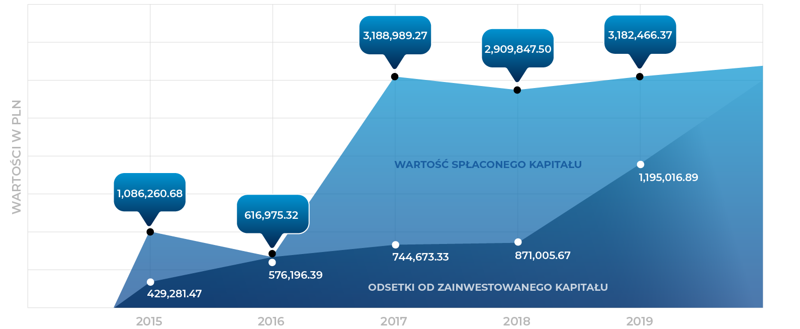 Jak zarabiają inwestorzy w OOP